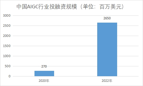 行業投融資規模