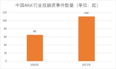 行業投融資事件數量