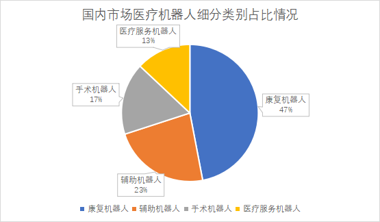 細分類別占比