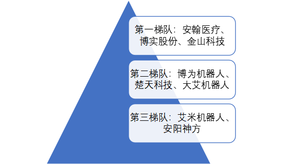 市場梯隊