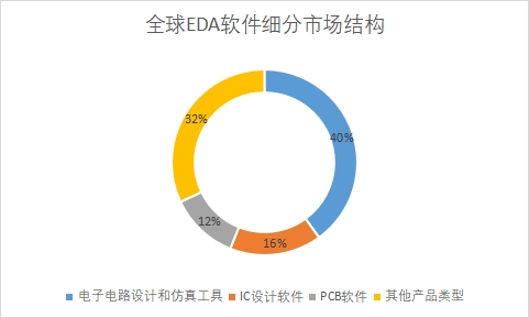 細分市場份額占比