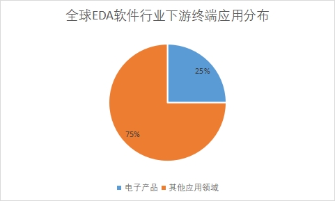 下游終端應用市場需求量占比