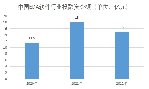 行業投融資金額