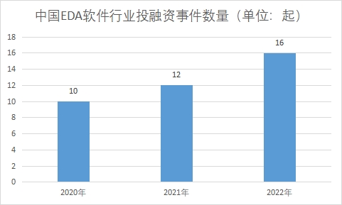 行業投融資事件數量