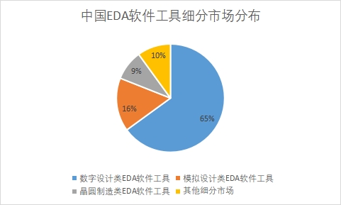 細分市場份額占比