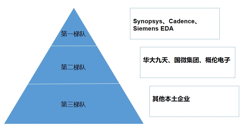 市場梯隊