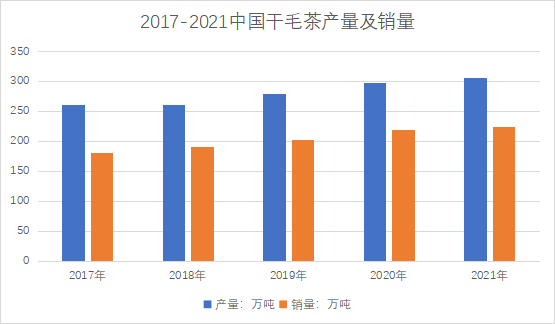 干毛茶產量及銷量
