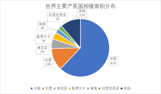 主要產茶國種植面積分布