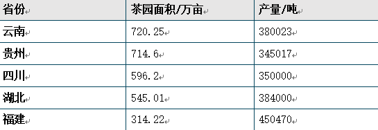 各省份茶園面積及產量