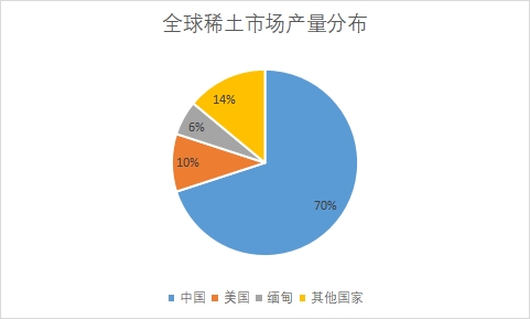 市場產量分布