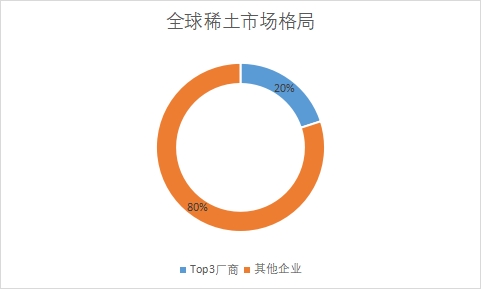 企業市場份額占比