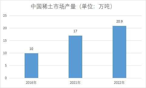市場產量