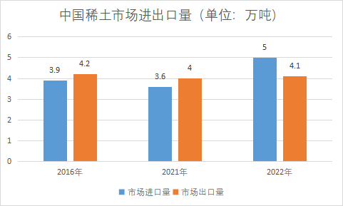 市場進出口量