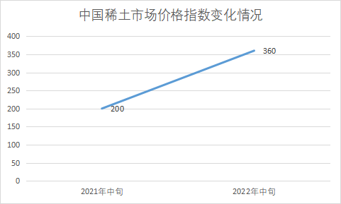 市場價格指數