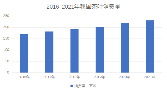 茶葉消費量