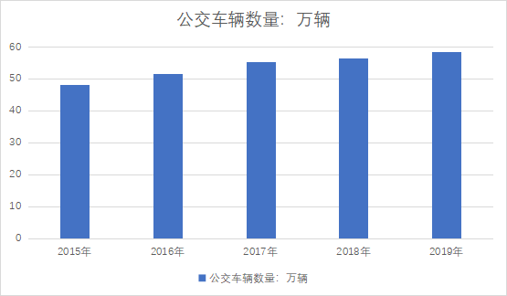 公交車輛數量