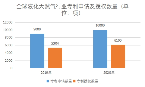 專利申請及授權數量