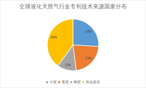 各國專利申請數量占比