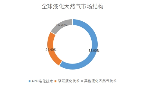 細分市場規模占比