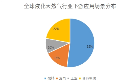 下游應用場景占比