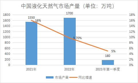市場產量