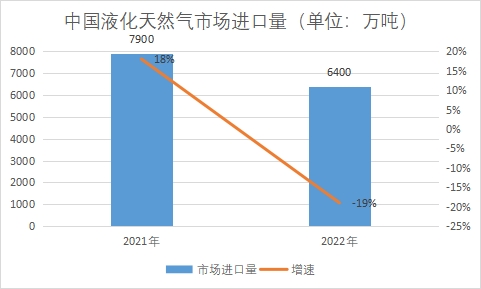 市場進口量