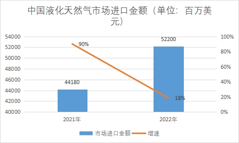 市場進口金額