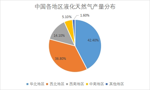 各地區市場產量占比