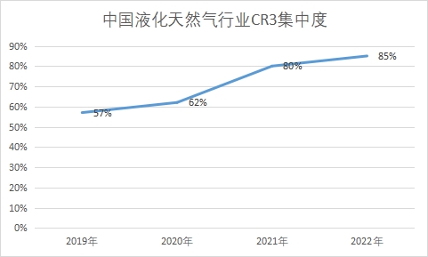 行業CR3集中度