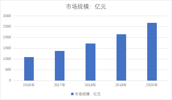 市場規模