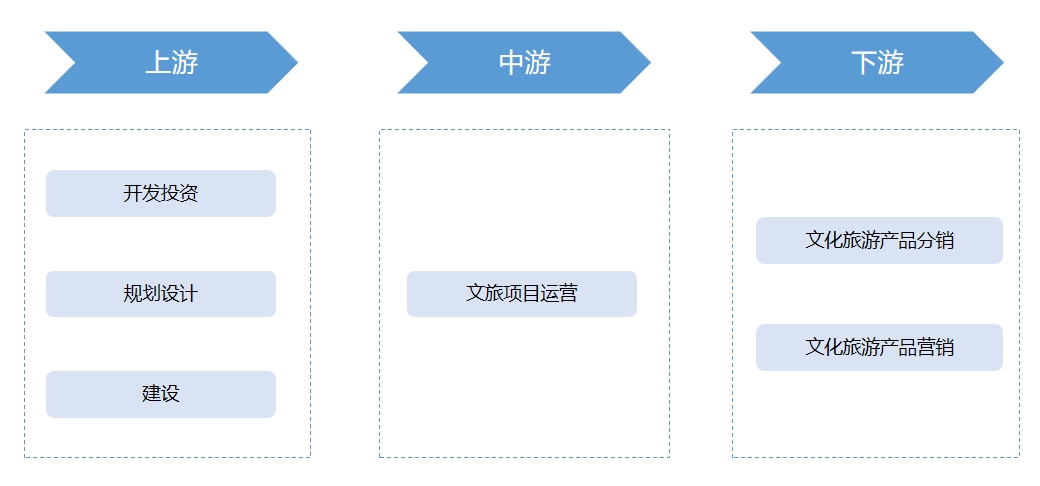 產業鏈結構