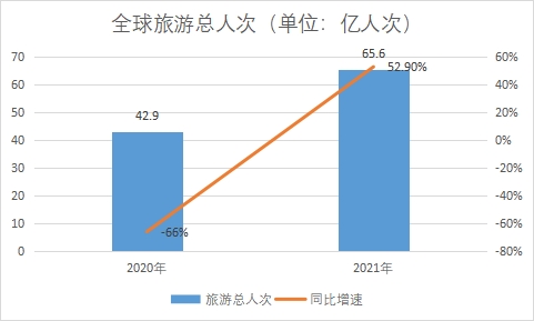 旅游總人次