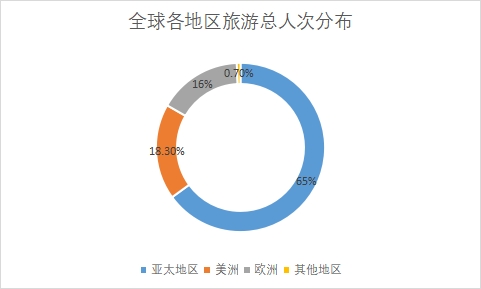 各地區旅游人次占比