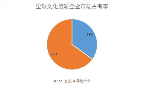企業市場份額占比