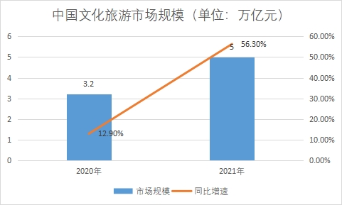 市場規模