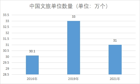 文旅單位數量