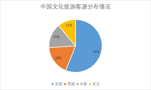 各地區客源占比