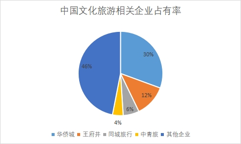 相關企業市場份額占比