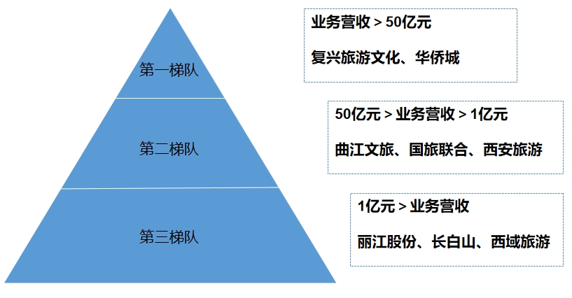 市場梯隊