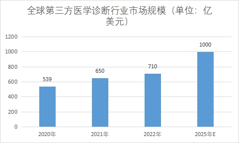 市場規模