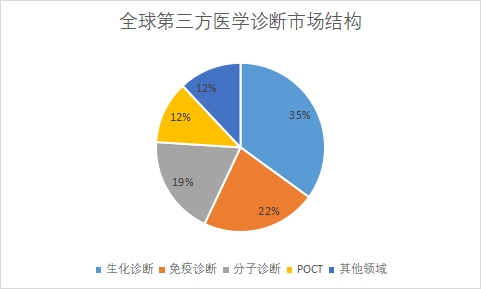 各細分市場規模