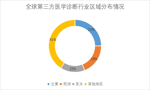各地區市場份額占比