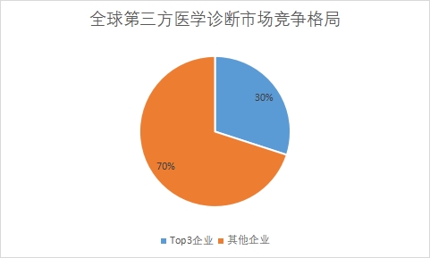 企業市場份額占比