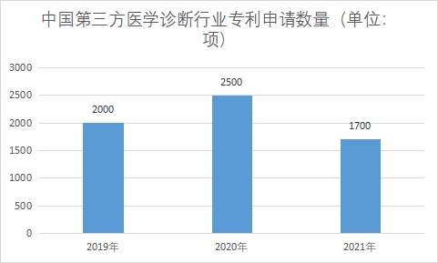 專利申請數量