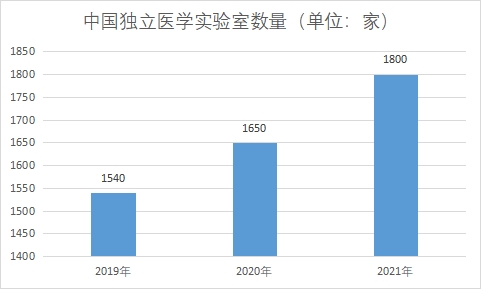 獨立醫學實驗室數量