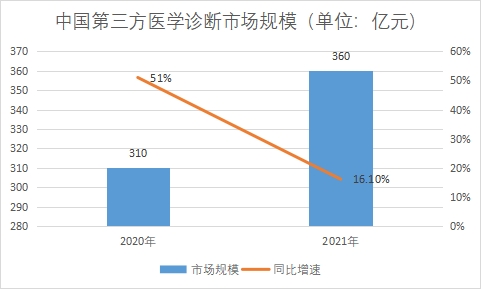 市場規模