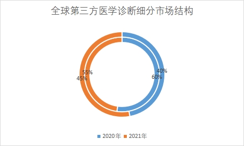 細分市場規模占比