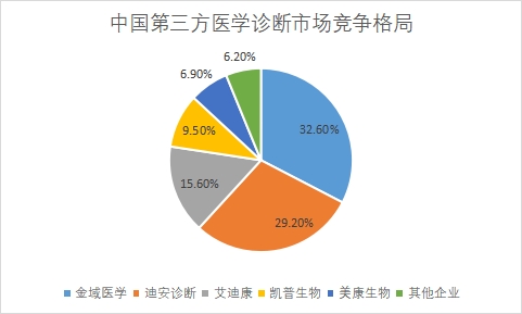 企業營收規模占比