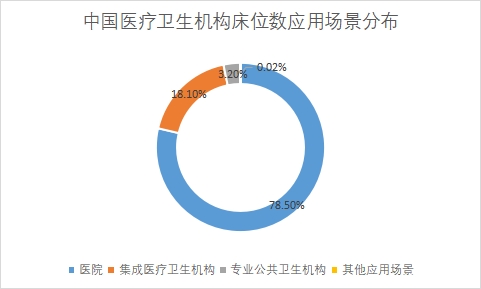 各應用場景床位數占比