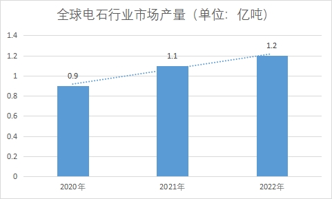 市場產量